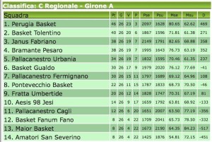 Classifica Girone A