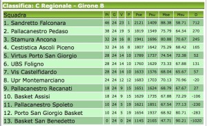 Classifica ufficiale Regular Season 2013/2014