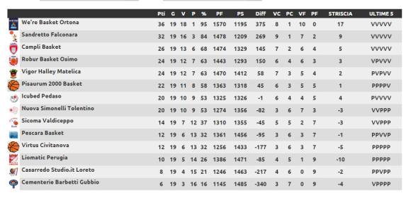 Classifica Serie C - Girone F